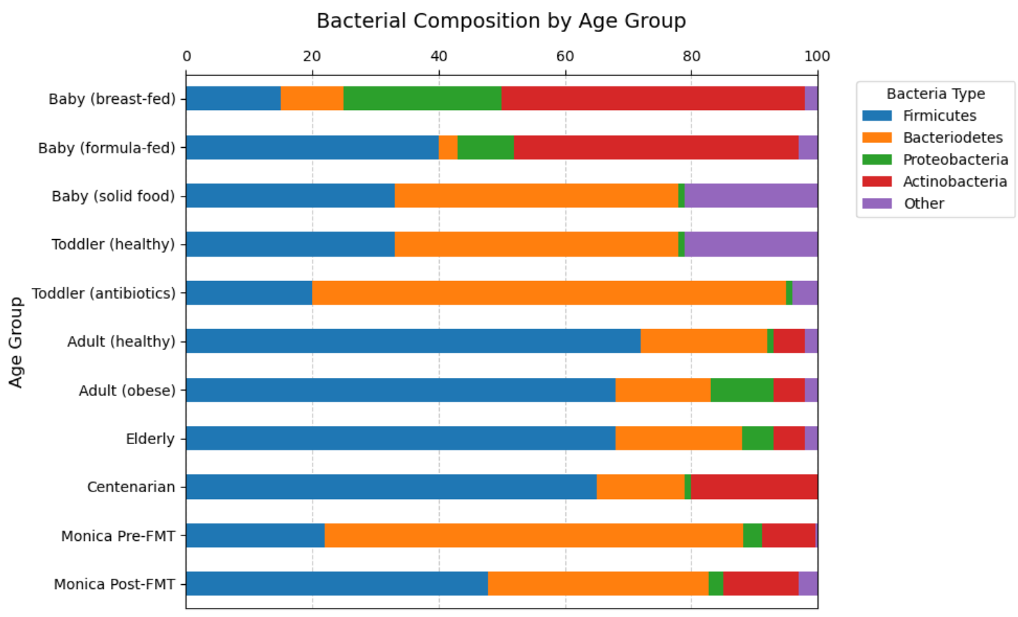Stacked bar chart of gut bacteria by phylum. A typical healthy adult is about 72 percent Firmicutes and 20 percent Bacteroidetes. Monica before FMT was 22 percent Firmicutes, 66 percent Bacteroidetes, 8 percent Actinobacteria and 3 percent Proteobacteria. After the April round she was 48 percent Firmicutes, 35 percent Bacteroidetes, 12 percent Actinobacteria and 2 percent Proteobacteria, closer to the healthy-adult pattern.